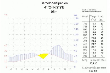 Klimadiagramm für Barcelona